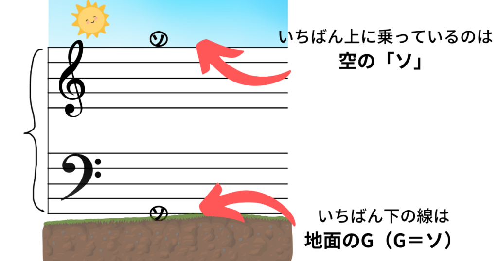 音符の苦手を克服する７つの方法 音の高さ編 Piano Lessons